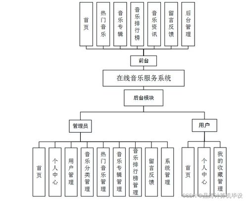 基于SSM的在線音樂服務(wù)系統(tǒng)的設(shè)計(jì)與實(shí)現(xiàn)